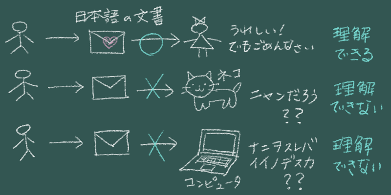 日本語の文書を理解できるのは人間だけ