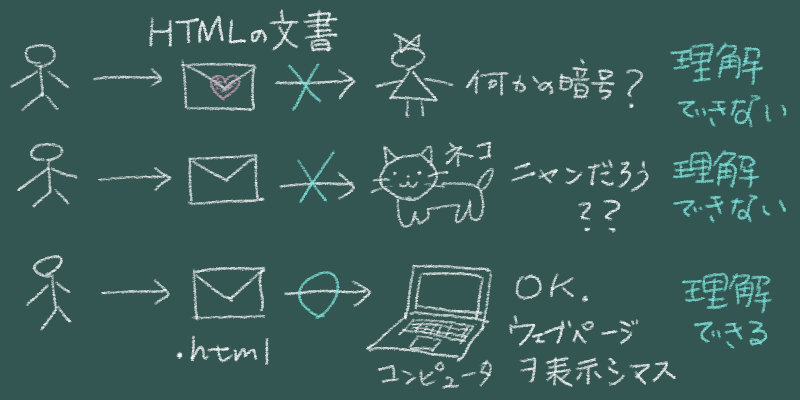 HTMLで記述した文書を読み込み理解するのはコンピュータ