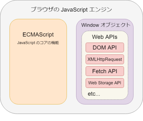 【Udemy】JavaScriptメカニズムの学習メモ | CONTINUE