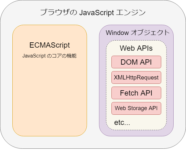 Window オブジェクトは WebAPIs を含む