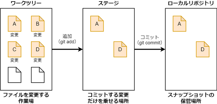 ローカル環境における Git の操作の流れ