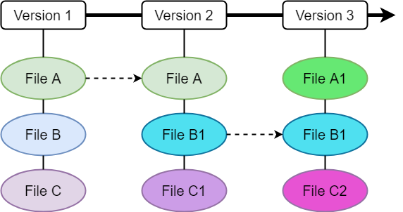 Git はスナップショットを記録する