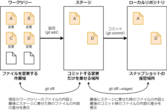 git diff コマンド