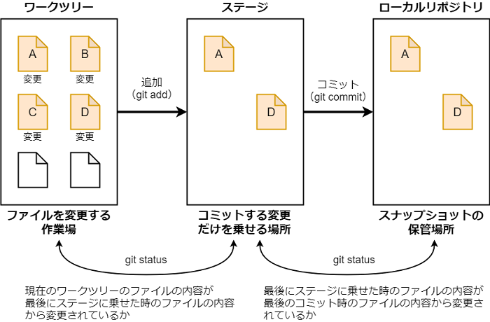 git status コマンド